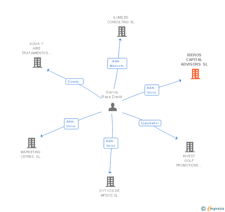 Vinculaciones societarias de IBEROS CAPITAL ADVISORS SL