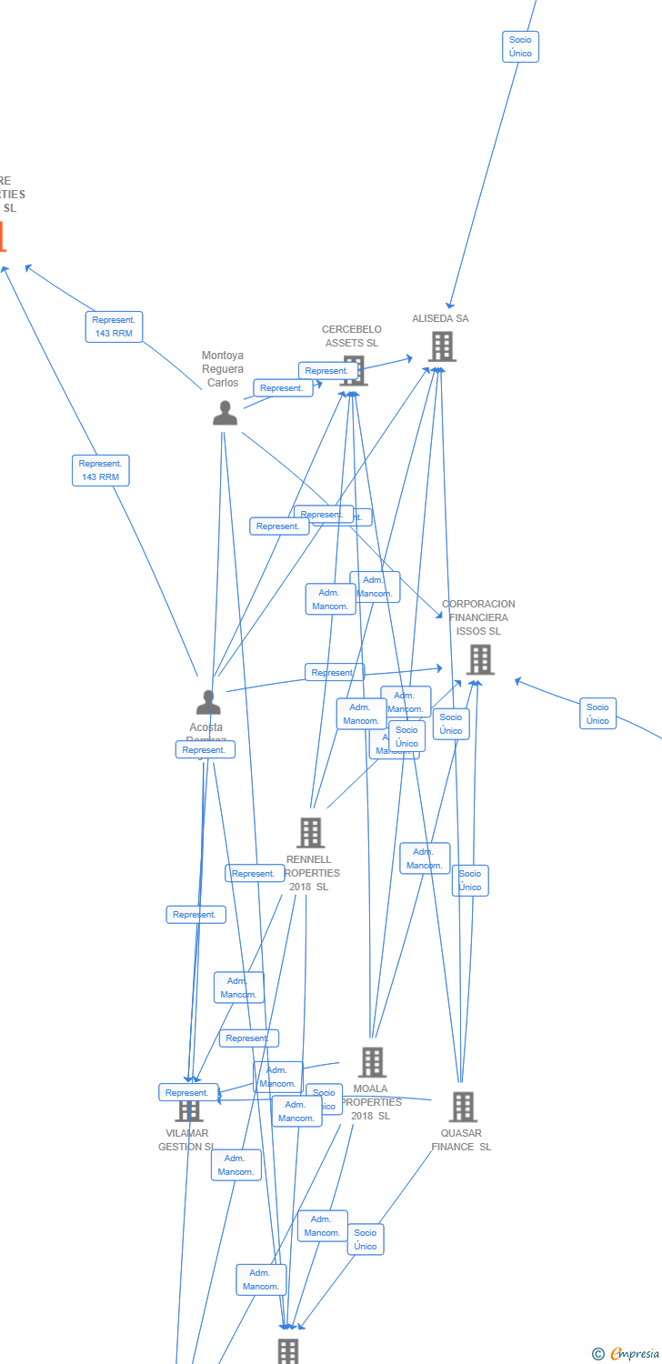 Vinculaciones societarias de EMPIRE PROPERTIES SPAIN SL
