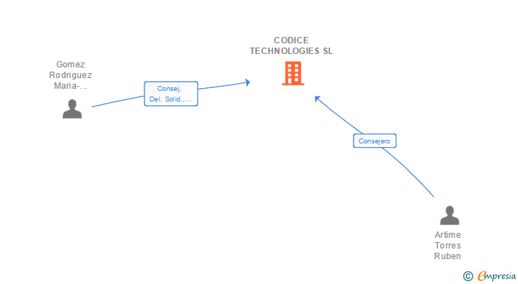 Vinculaciones societarias de CODICE TECHNOLOGIES SL