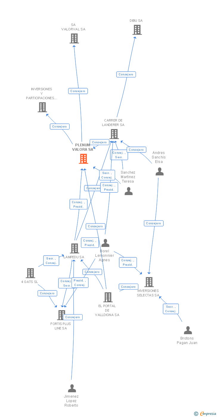 Vinculaciones societarias de PLENUM VALORA SA