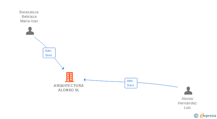 Vinculaciones societarias de ARQUITECTURA ALONSO SL