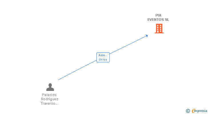 Vinculaciones societarias de PIA EVENTOS SL