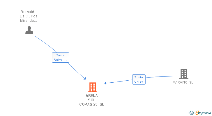 Vinculaciones societarias de ARENA SOL COPAS 25 SL
