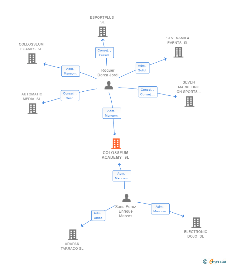 Vinculaciones societarias de COLOSSEUM ACADEMY SL