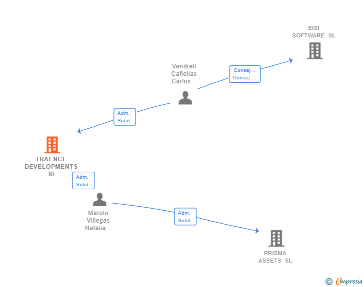 Vinculaciones societarias de TRAENCE DEVELOPMENTS SL