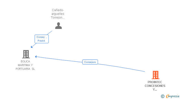 Vinculaciones societarias de PROINTEC CONCESIONES Y SERVICIOS SL