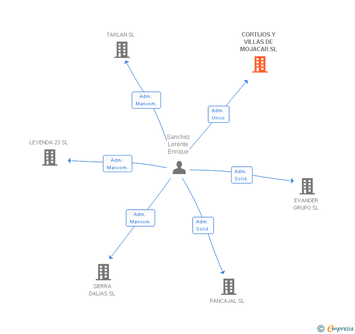 Vinculaciones societarias de CORTIJOS Y VILLAS DE MOJACAR SL