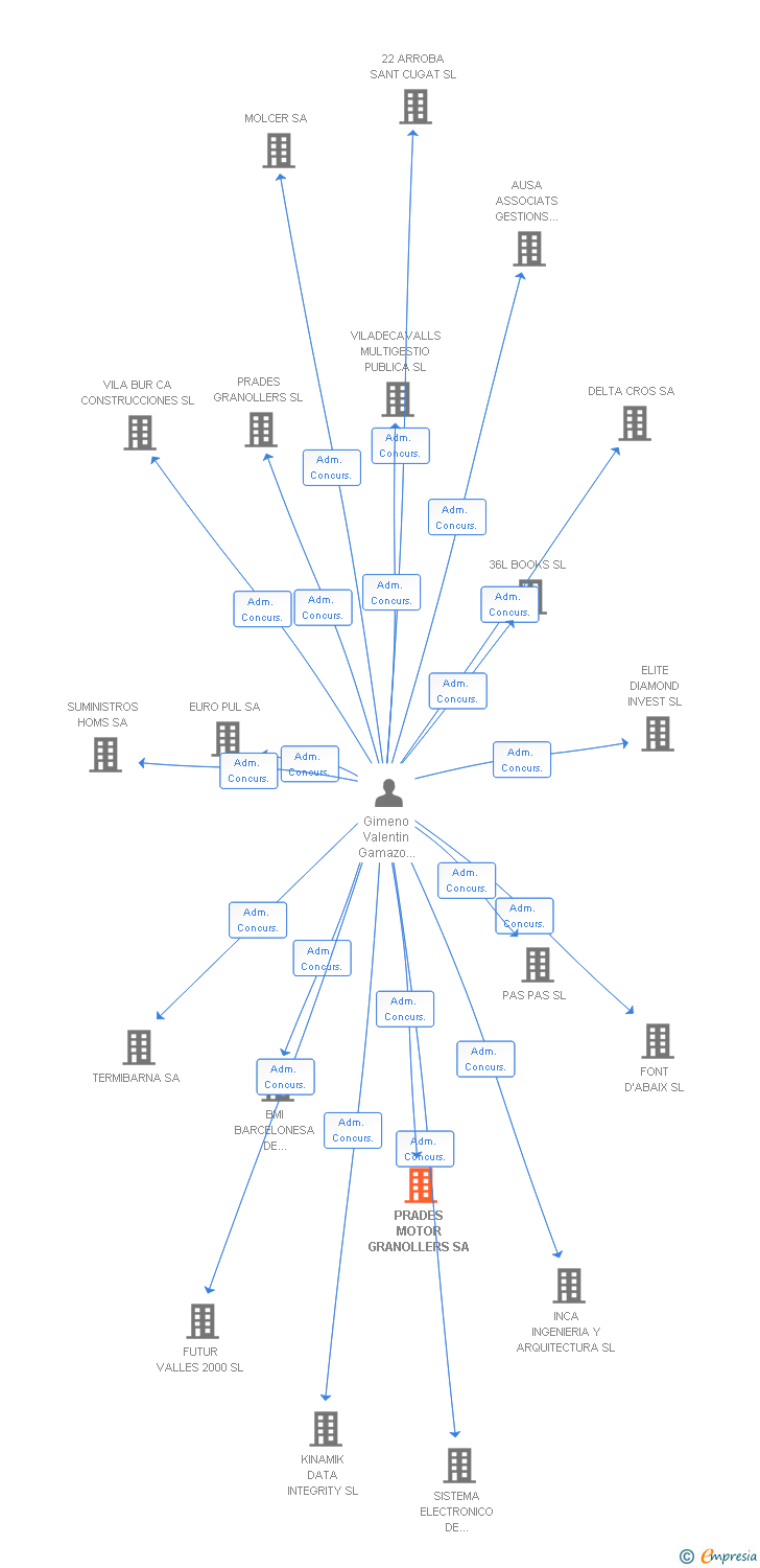 Vinculaciones societarias de PRADES MOTOR GRANOLLERS SA