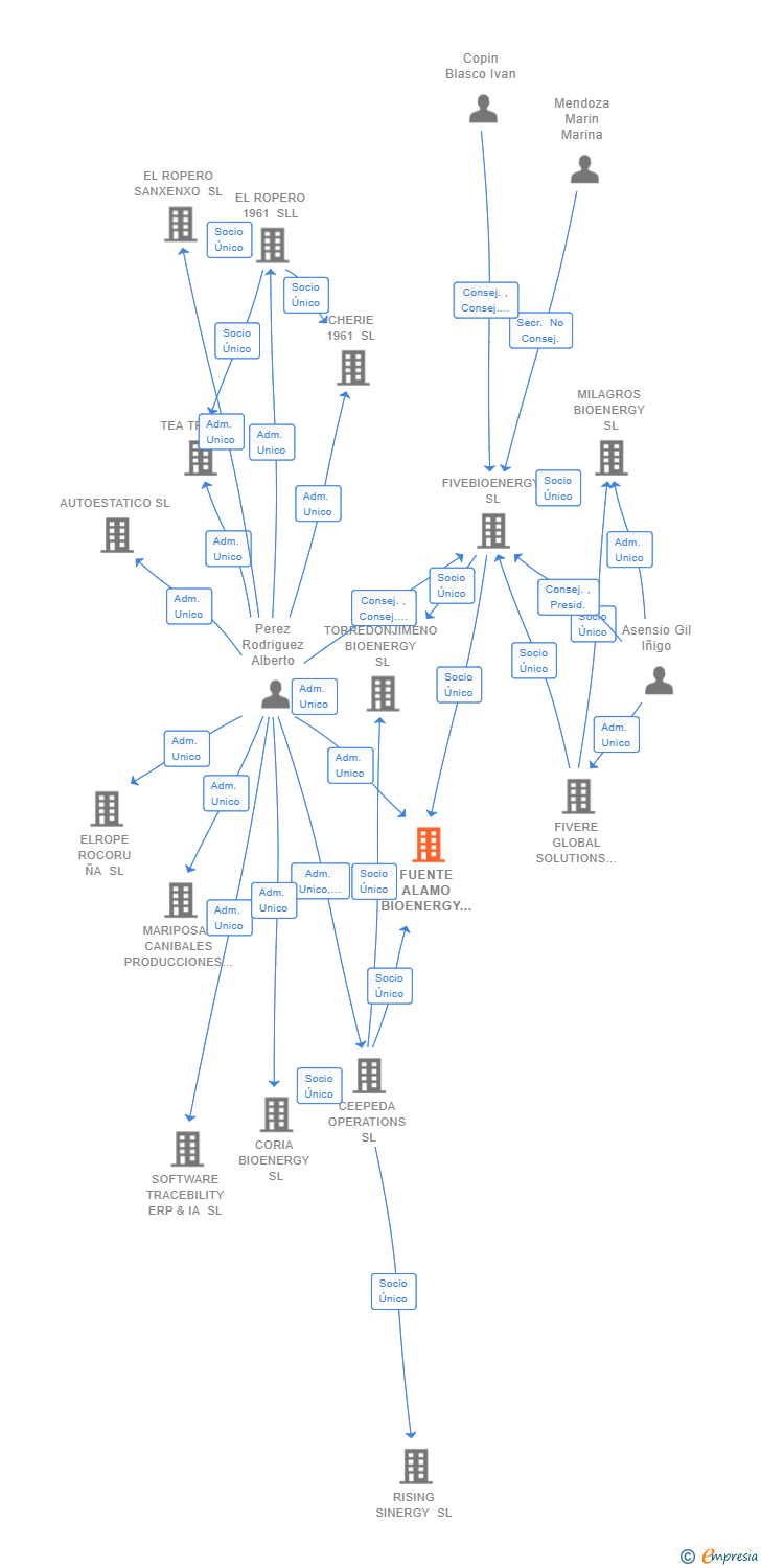 Vinculaciones societarias de FUENTE ALAMO BIOENERGY SL