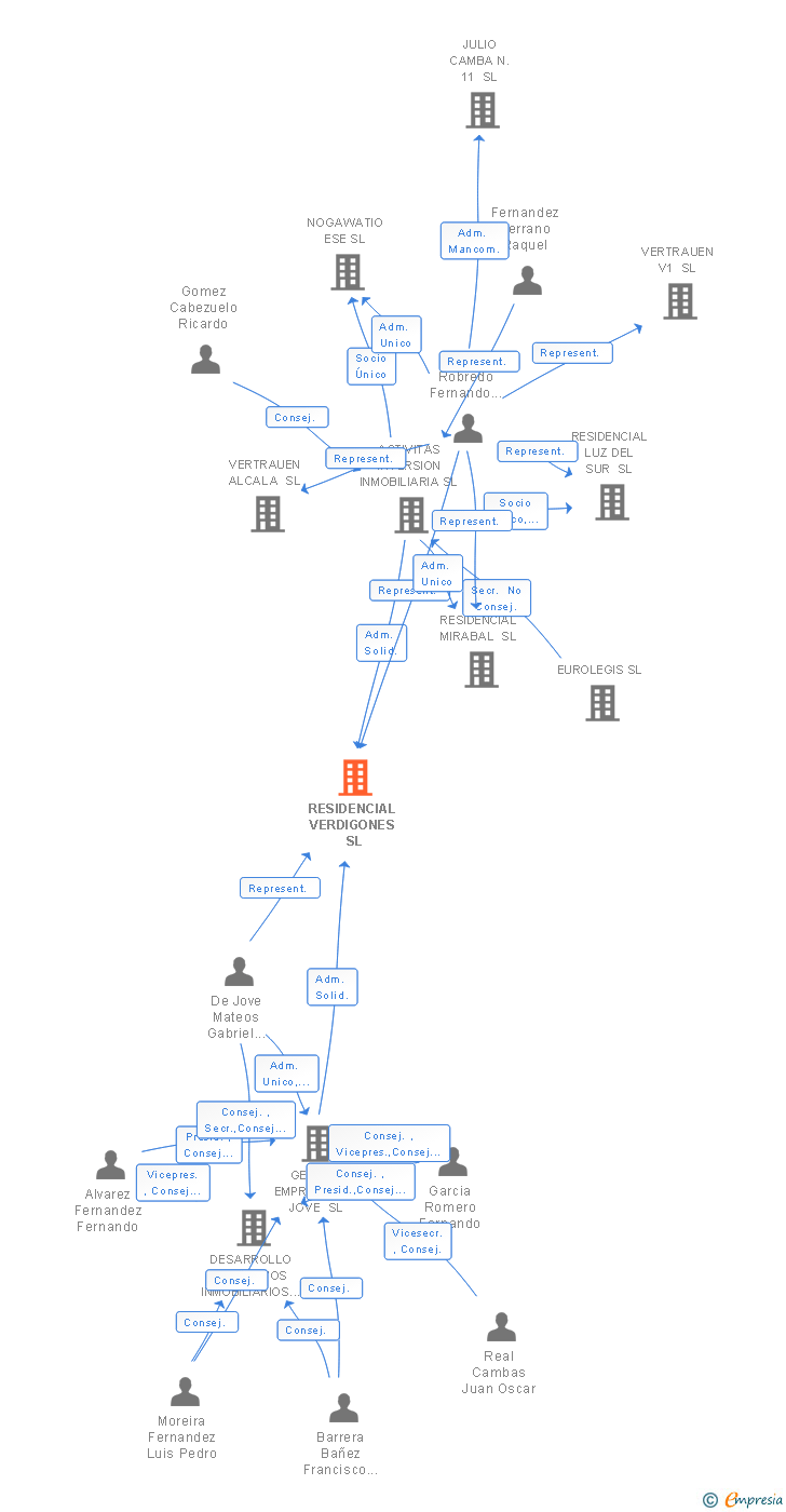 Vinculaciones societarias de RESIDENCIAL VERDIGONES SL