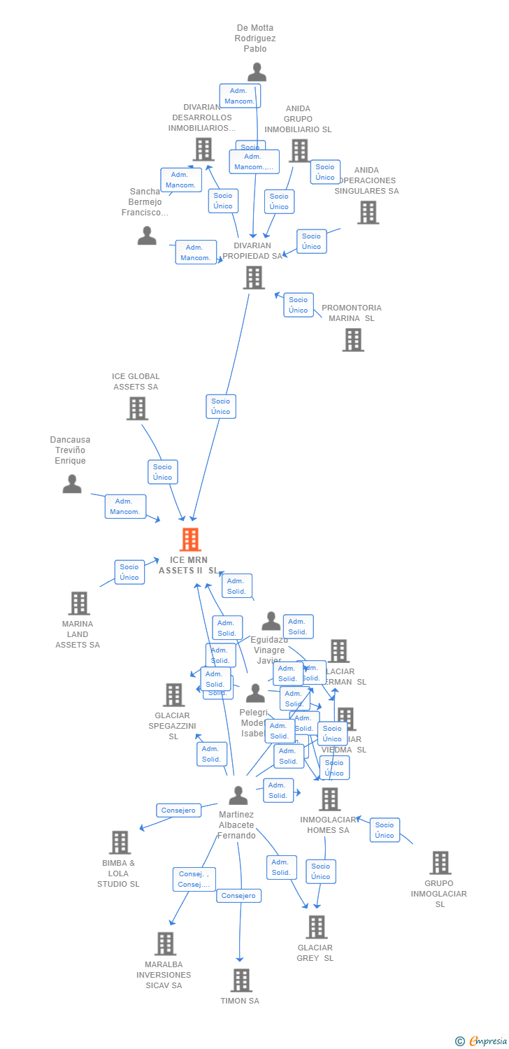 Vinculaciones societarias de ICE MRN ASSETS II SL