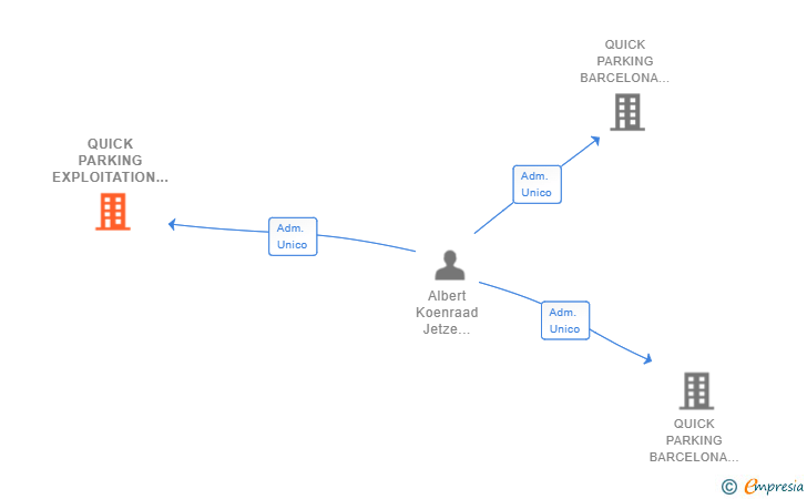 Vinculaciones societarias de QUICK PARKING EXPLOITATION SPAIN SL
