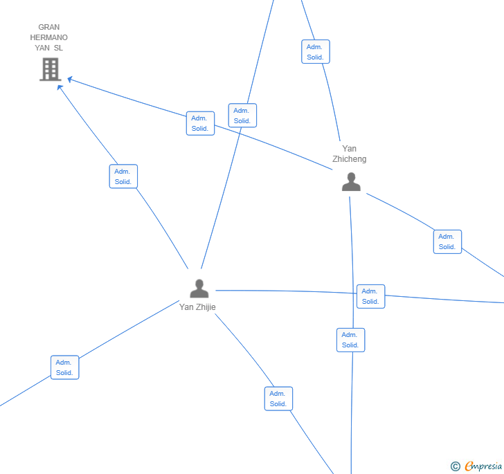 Vinculaciones societarias de DINO CINTA SL
