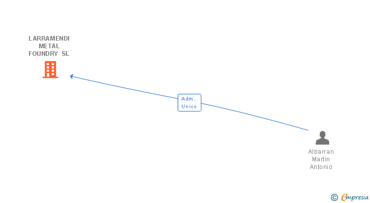 Vinculaciones societarias de LARRAMENDI METAL FOUNDRY SL
