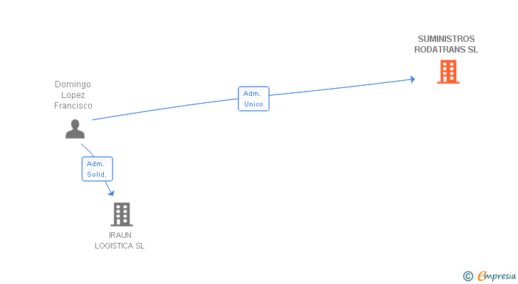 Vinculaciones societarias de SUMINISTROS RODATRANS SL