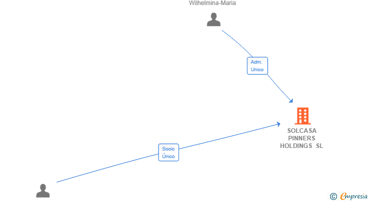 Vinculaciones societarias de SOLCASA PINNERS HOLDINGS SL
