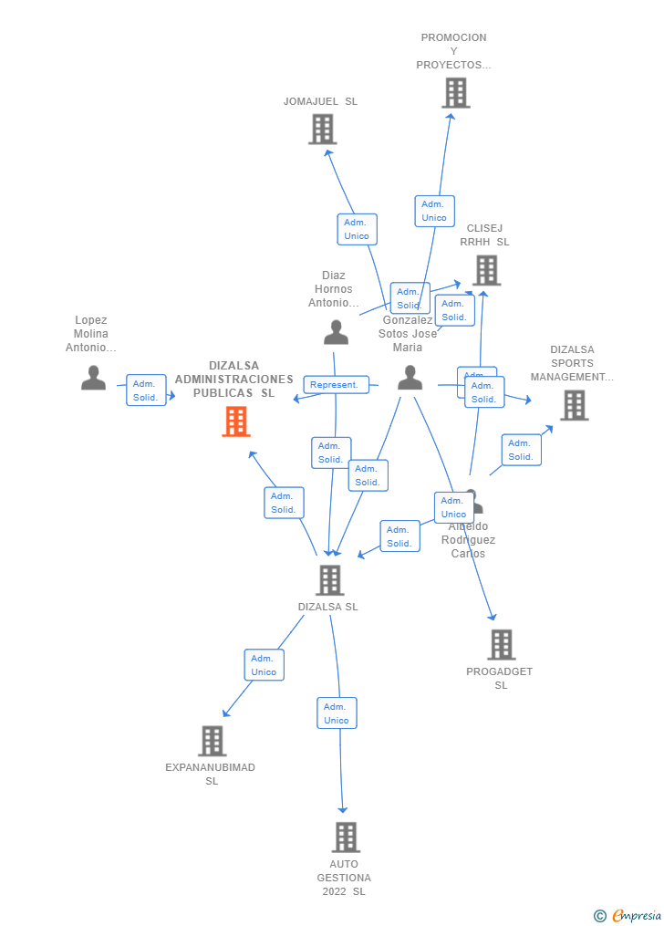 Vinculaciones societarias de DIZALSA ADMINISTRACIONES PUBLICAS SL