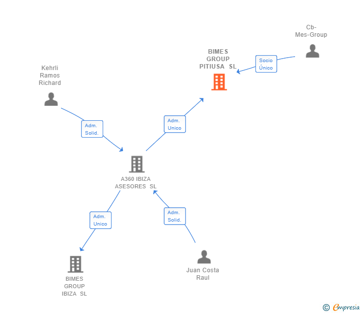 Vinculaciones societarias de BIMES GROUP PITIUSA SL