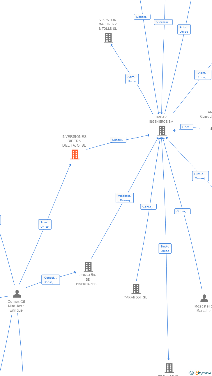 Vinculaciones societarias de INVERSIONES RIBERA DEL TAJO SL