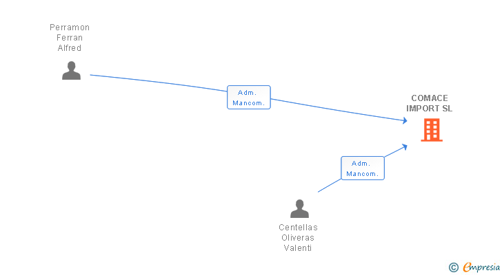 Vinculaciones societarias de COMACE IMPORT SL