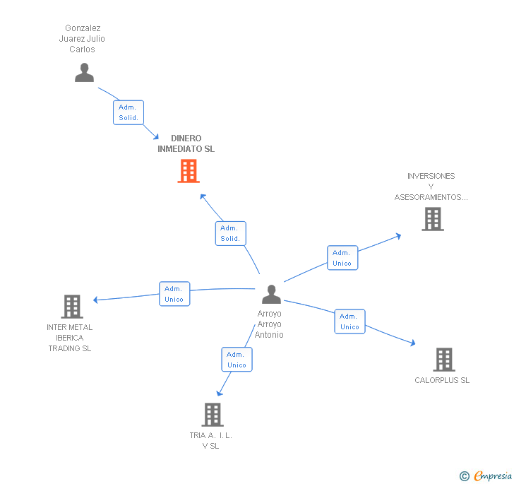 Vinculaciones societarias de DINERO INMEDIATO SL