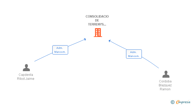 Vinculaciones societarias de CONSOLIDACIO DE TERRENYS ALT URGELL SL