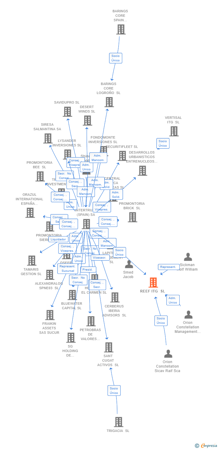 Vinculaciones societarias de REEF ITG SL