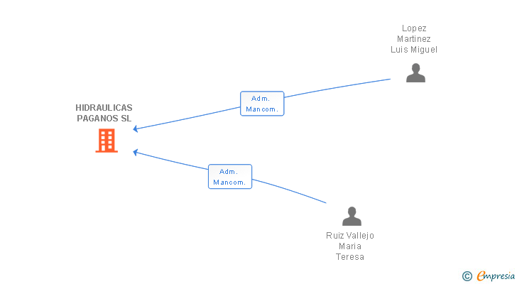 Vinculaciones societarias de HIDRAULICAS PAGANOS SL