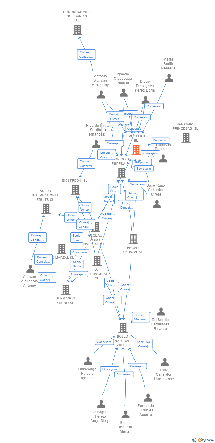 Vinculaciones societarias de LOVECITRUS SL