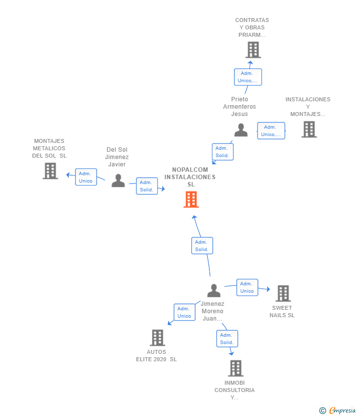Vinculaciones societarias de NOPALCOM INSTALACIONES SL
