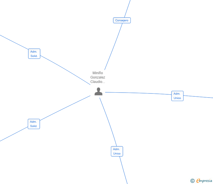 Vinculaciones societarias de CLAULAUMAX 2024 SL