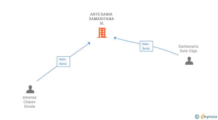 Vinculaciones societarias de ARTESANIA SAMARITANA SL (EXTINGUIDA)