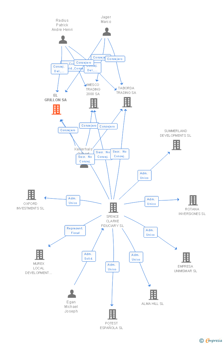 Vinculaciones societarias de EL GRILLON SA