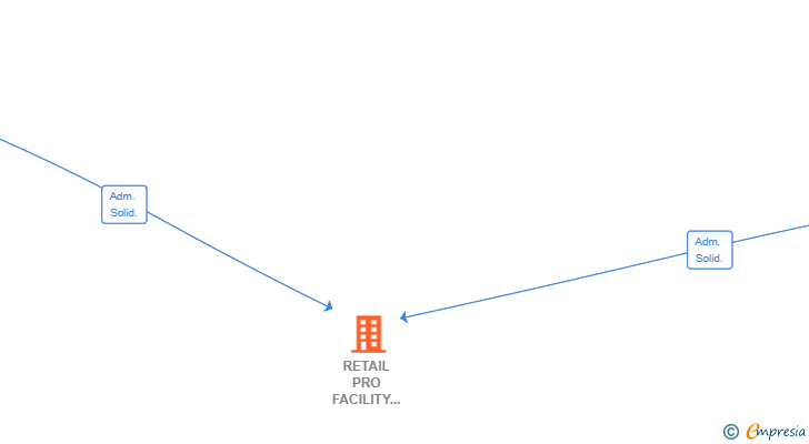 Vinculaciones societarias de RETAIL PRO FACILITY MANAGEMENT SL