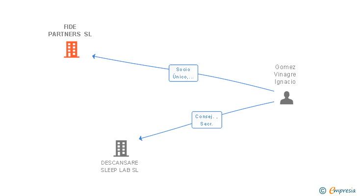 Vinculaciones societarias de FIDE PARTNERS SL