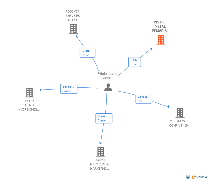 Vinculaciones societarias de INSTAL-METAL PEMAR SL
