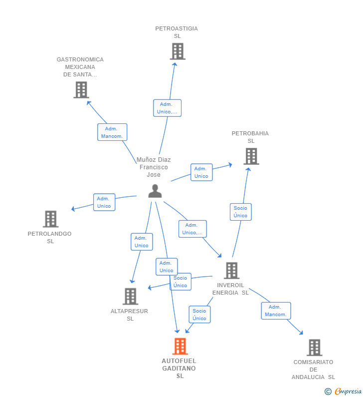 Vinculaciones societarias de AUTOFUEL GADITANO SL