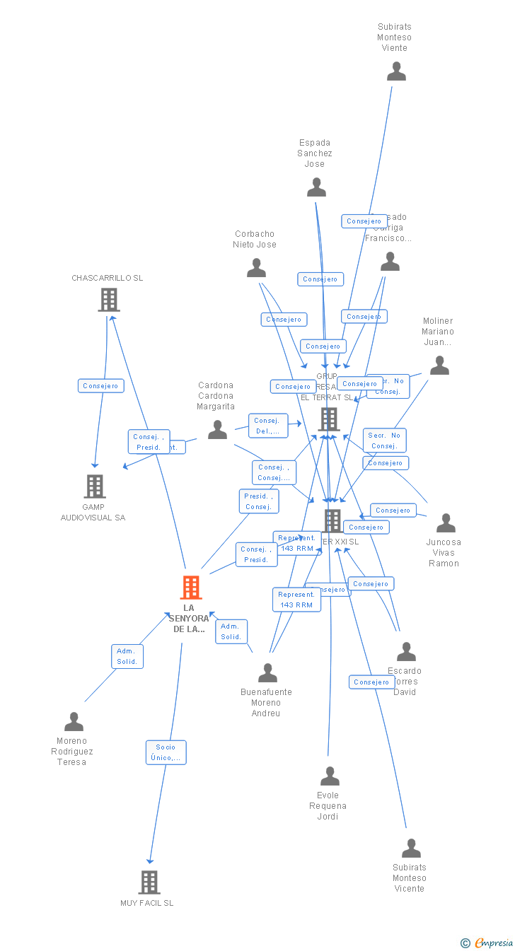 Vinculaciones societarias de LA SENYORA DE LA PARRA SL