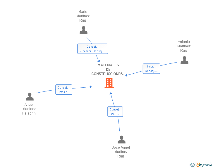 Vinculaciones societarias de MATERIALES DE CONSTRUCCIONES JOSE ANGEL SL