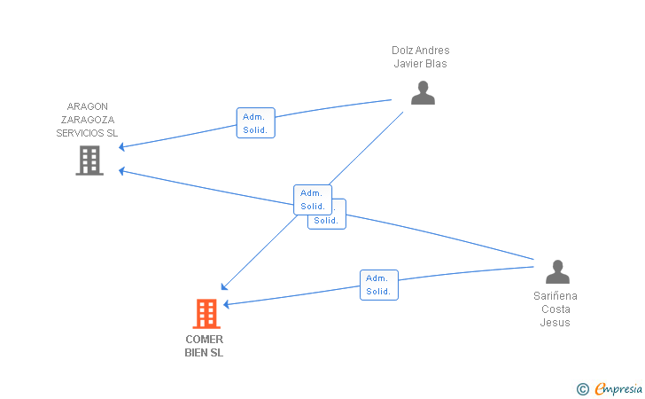 Vinculaciones societarias de COMER BIEN SL