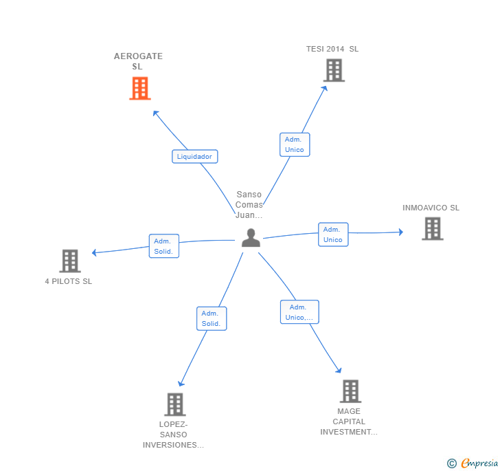 Vinculaciones societarias de AEROGATE SL 