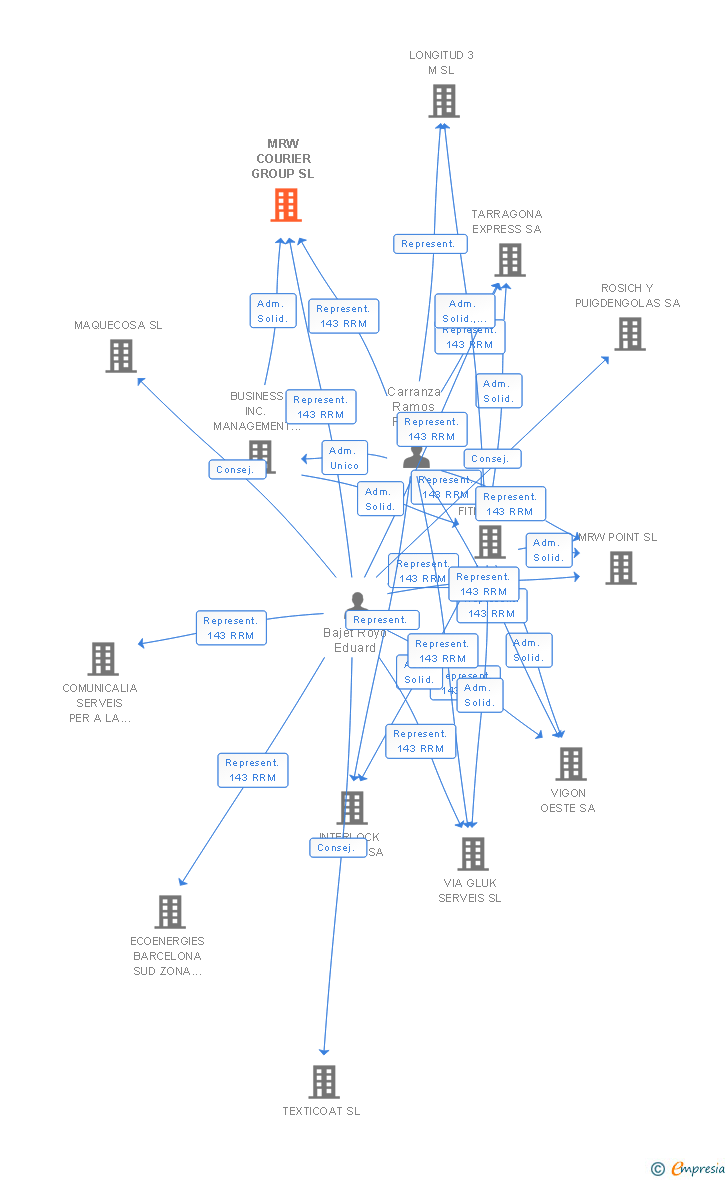 Vinculaciones societarias de MRW COURIER GROUP SA
