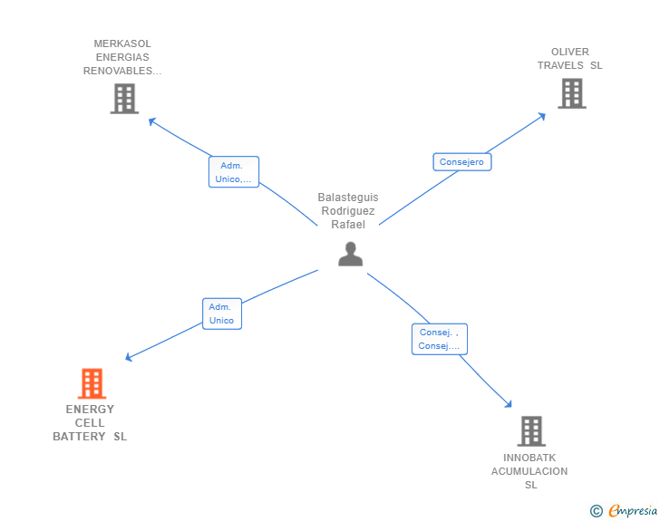 Vinculaciones societarias de ENERGY CELL BATTERY SL