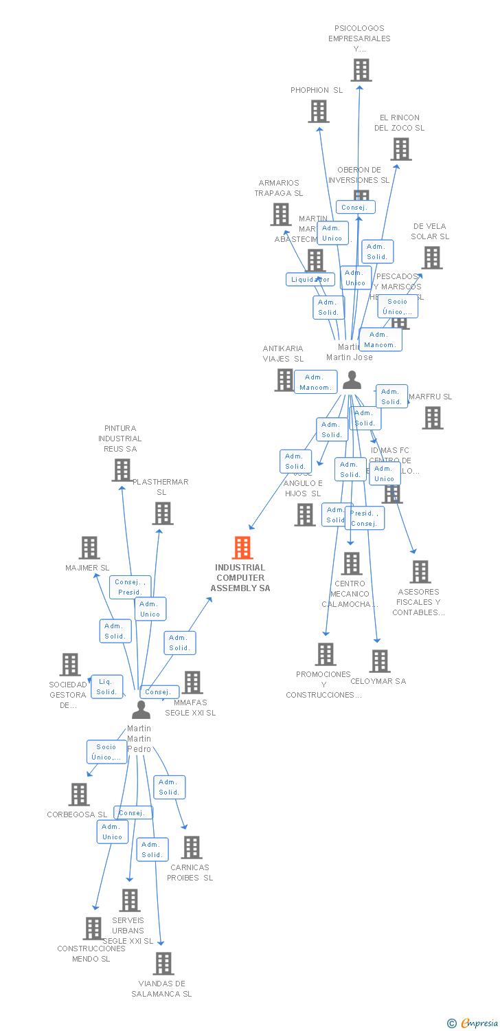 Vinculaciones societarias de INDUSTRIAL COMPUTER ASSEMBLY SA