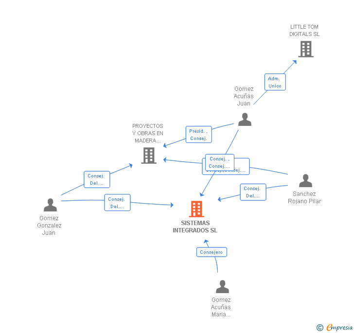 Vinculaciones societarias de SISTEMAS INTEGRADOS SL