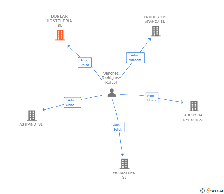 Vinculaciones societarias de BONLAR HOSTELERIA SL