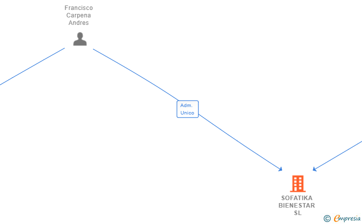 Vinculaciones societarias de SOFATIKA BIENESTAR SL