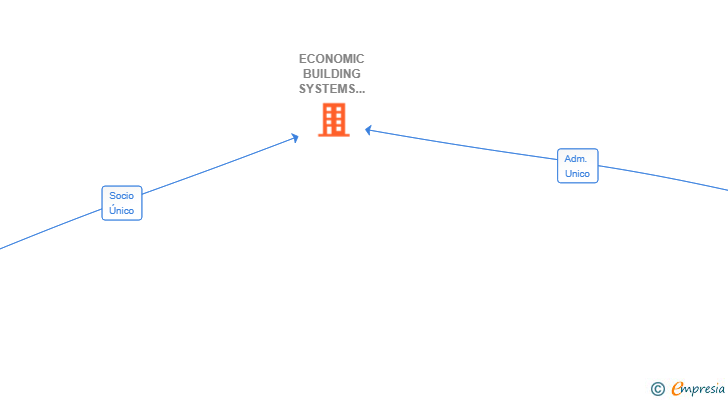 Vinculaciones societarias de ECONOMIC BUILDING SYSTEMS PROJECTS SL