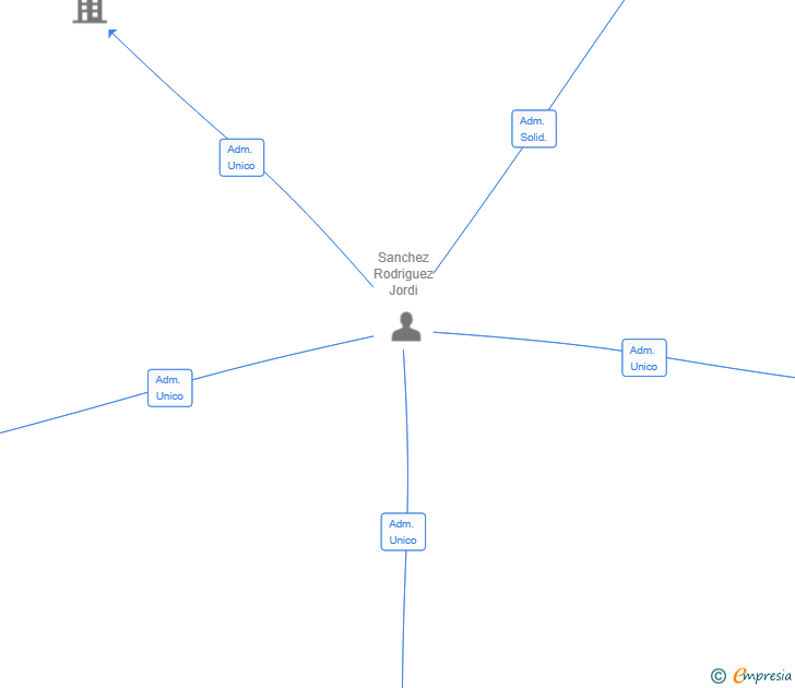 Vinculaciones societarias de NEXUS ESPAI DISSENY SL