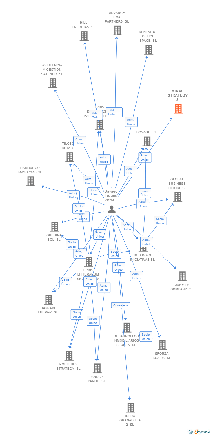 Vinculaciones societarias de MINAC STRATEGY SL